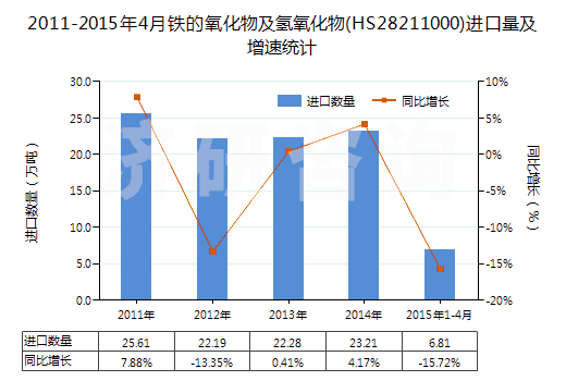 2011-2015年4月鐵的氧化物及氫氧化物(HS28211000)進(jìn)口量及增速統(tǒng)計(jì)
